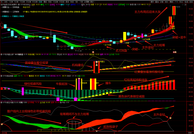 图片[3]-通达信【牛妖伏击】1主3副21选股，机构建仓主力抢筹，跟随庄家建仓拉升，手机电脑通用-指标666