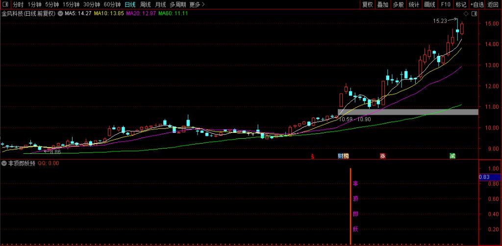 图片[5]-通达信【非顶即妖】量学+筹码理论+道氏理论！副图+选股-指标666
