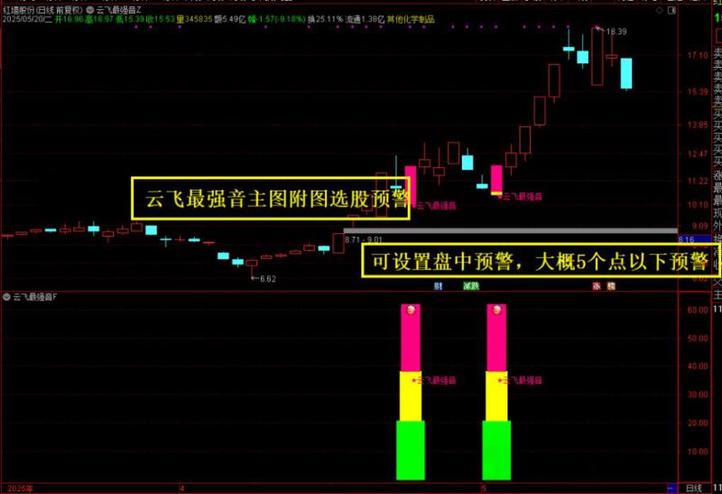 通达信【云飞最强音】主图附图选股预警,5个点以下预警,号称每月最少一支达50%+甚至翻倍的可能,手机电脑通用无未来函数-指标666