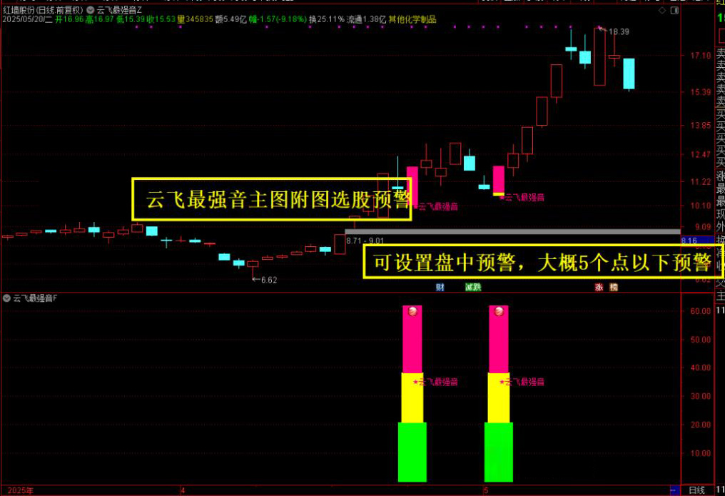 图片[1]-通达信【云飞最强音】主图附图选股预警，5个点以下预警，号称每月最少一支达50%+甚至翻倍的可能，手机电脑通用无未来函数-指标666