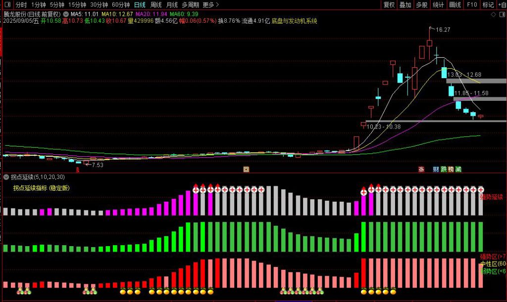 图片[5]-通达信【2025拐点延续】副图指标 低吸、潜伏、抓主升皆可-指标666