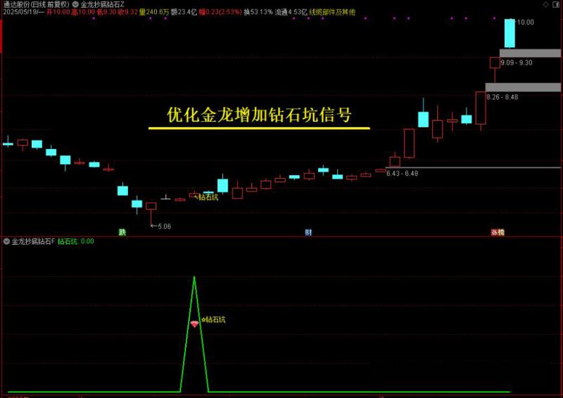【金龙抄底钻石坑】优化版主图附图选股/旨在于抄底思路，手机电脑通用无未来-指标666
