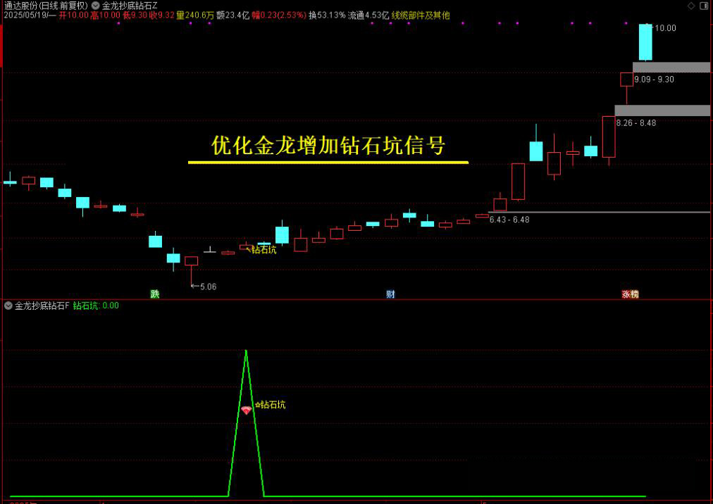 图片[1]-【金龙抄底钻石坑】优化版主图附图选股/旨在于抄底思路，手机电脑通用无未来-指标666