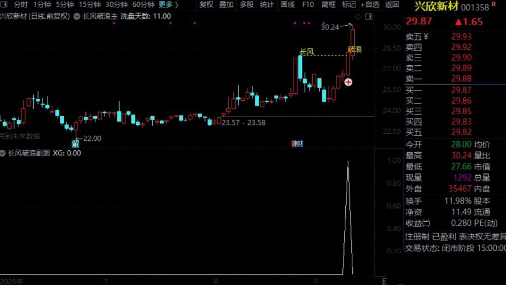 图片[3]-通达信【长风破浪】主副图+预警选股 成功率极高 洗盘结束可关注企稳后的介入机会-指标666