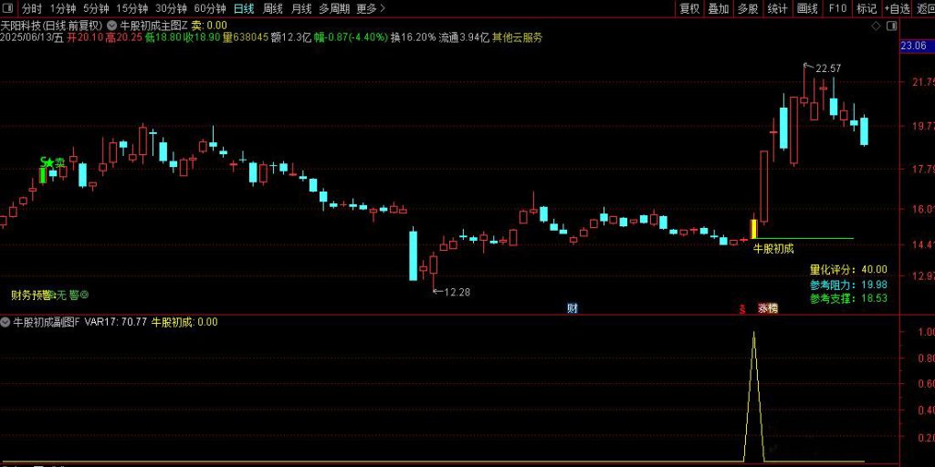 图片[8]-通达信【牛股初成】主副图+选股 捕捉空头区域转向+均线突的起涨点-指标666