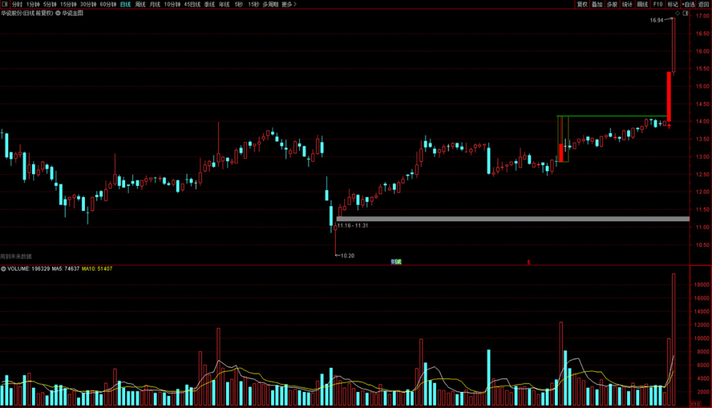 图片[5]-突破就是妖股——华瓷股份模式量化预警 主图+选股 指标源码-指标666