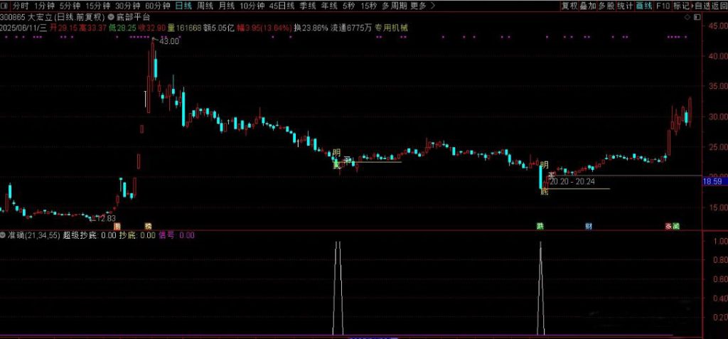图片[2]-股票阶段底部指标 指标适合用于震荡的走势 把握相对低点底部平台-指标666