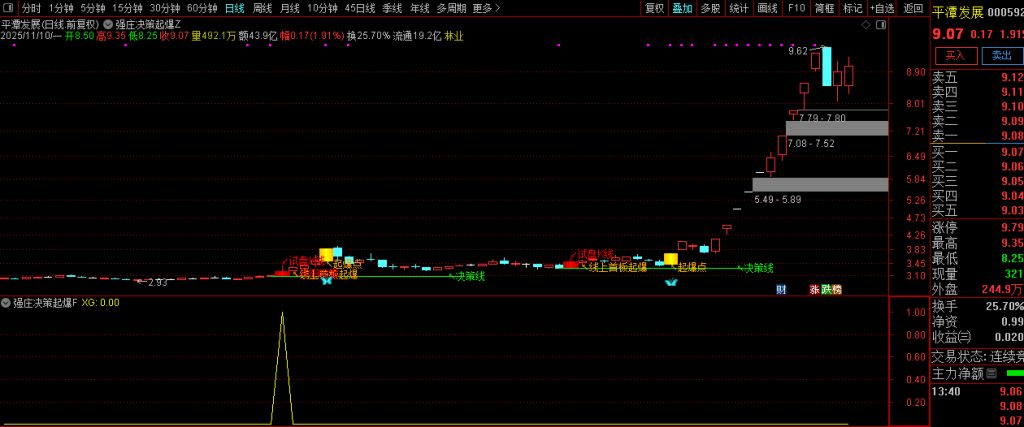 图片[7]-通达信【强庄决策起爆】短线强势股交易机会识别 主副图+选股 指标源码-指标666