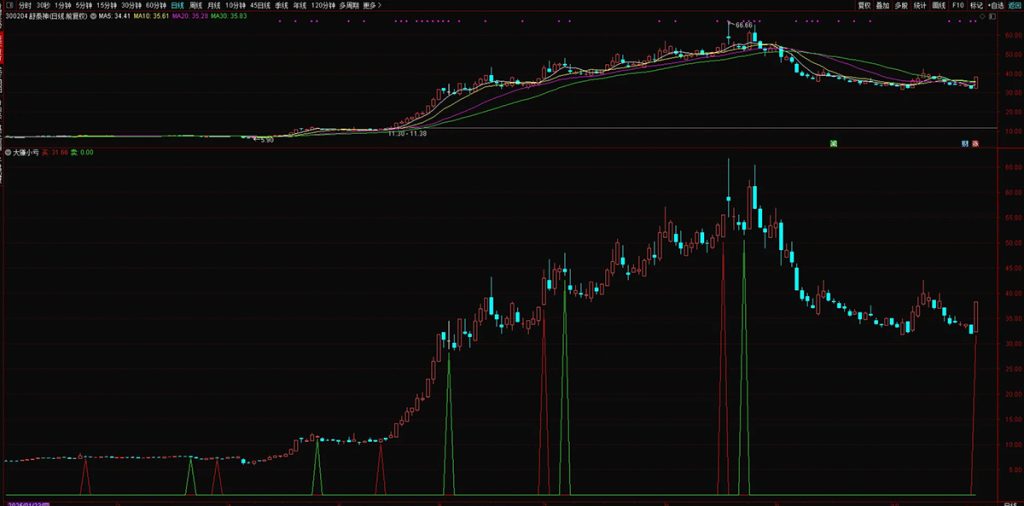 图片[6]-通达信【大赚小亏】副图+选股 捕捉中长期趋势转换节点 有效把握主要波段-指标666