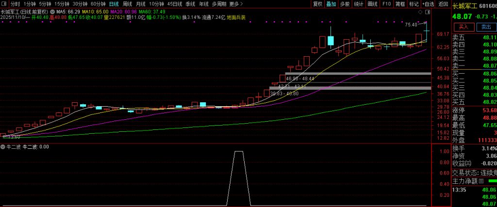 图片[1]-通达信【牛二波】抓牛股回头走二波 副图+选股 指标源码-指标666