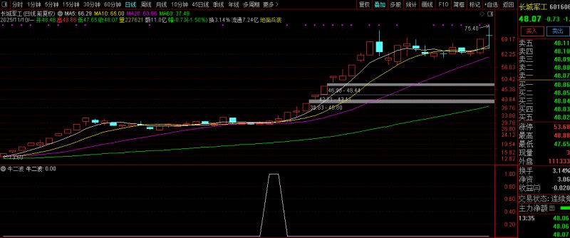 通达信【牛二波】抓牛股回头走二波 副图+选股 指标源码-指标666