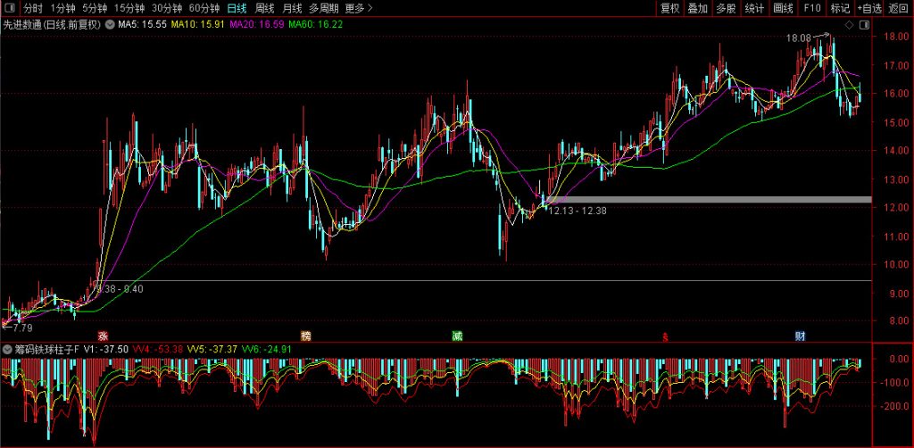 图片[5]-通达信【筹码铁球柱子】蝴蝶战法里说到的铁球/棉花球 多年实战验证有效 副图源码-指标666