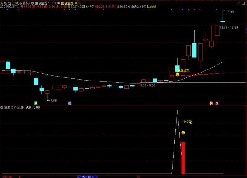 通达信【鱼游金龙回调买】主图附图选股，绿盘信号买入，手机电脑通用无未来函数-指标666