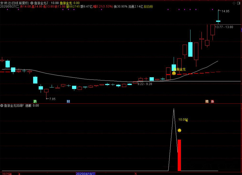 图片[1]-通达信【鱼游金龙回调买】主图附图选股，绿盘信号买入，手机电脑通用无未来函数-指标666