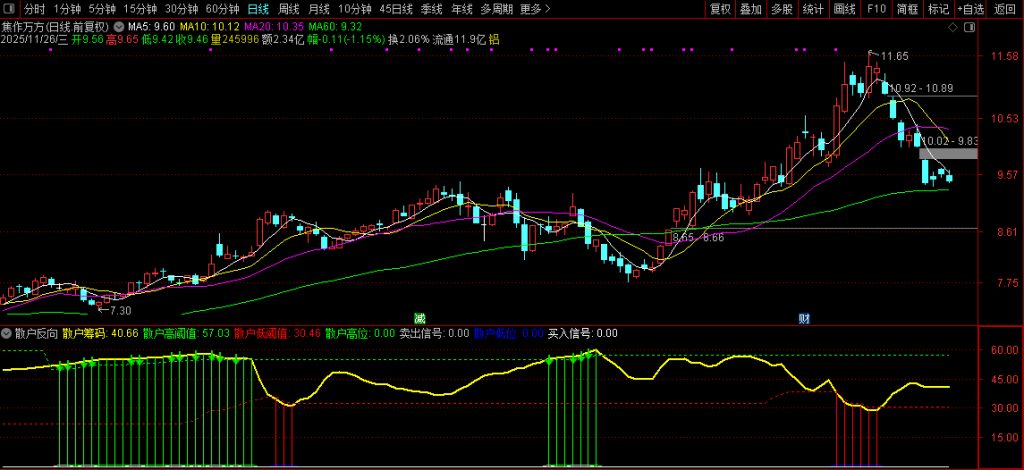 图片[5]-通达信【散户反向】副图指标 针对散户一卖就涨一买就跌思路无未来-指标666