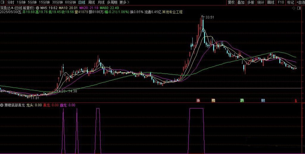 图片[10]-通达信【萧啸底部真龙】副图+选股指标 精准捕捉龙头股底部启动信号 萧啸老师作品-指标666