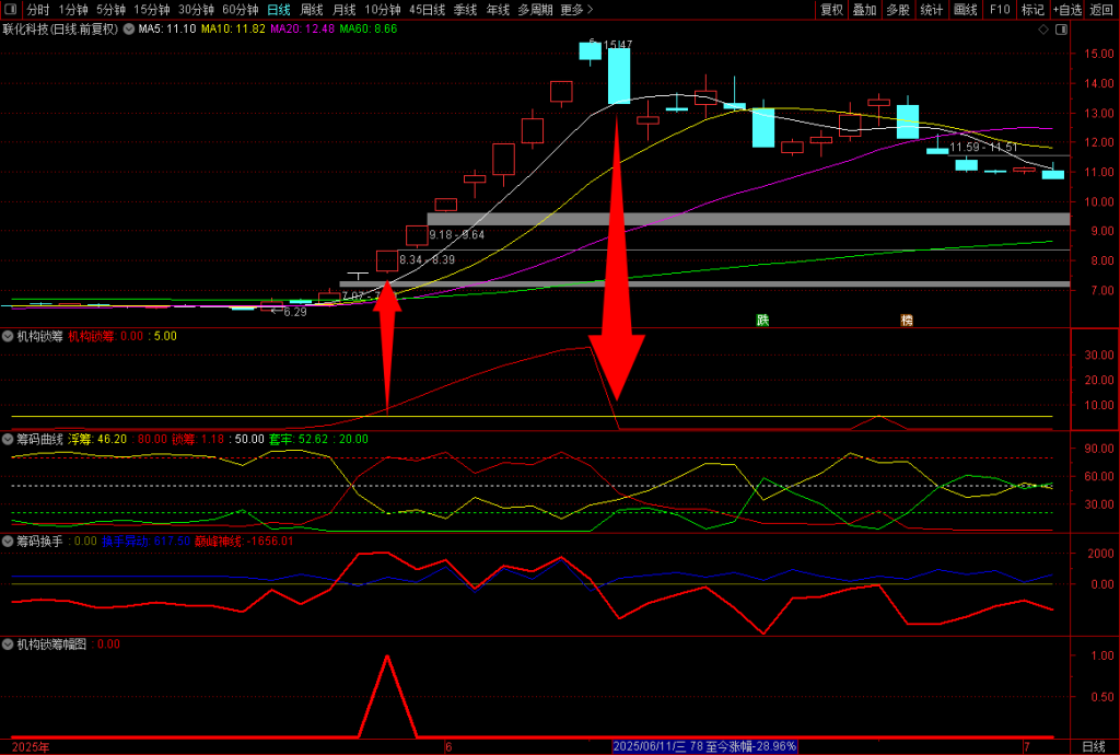 图片[2]-通达信【机构锁筹】副图+选股 妖股必定上穿5 精准捕捉强势股 道行天老师作品-指标666