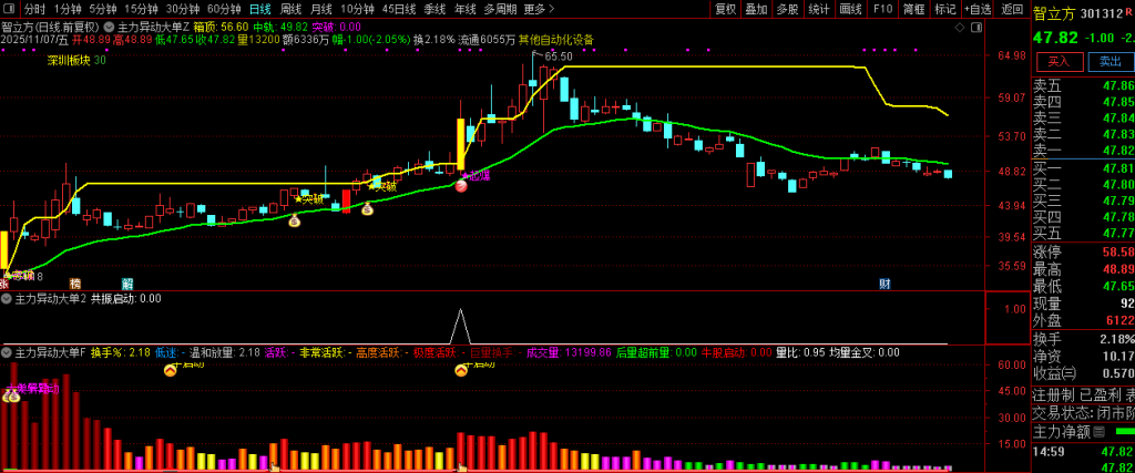图片[7]-通达信【主力异动大单】精准捕捉短期强势上涨的启动节点 副图+选股-指标666