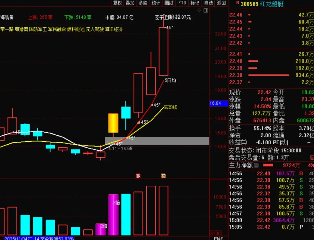 图片[4]-通达信【上攻45度+上攻量能】抖某音推荐的指标 趋势股翻倍大牛股低吸策略-指标666