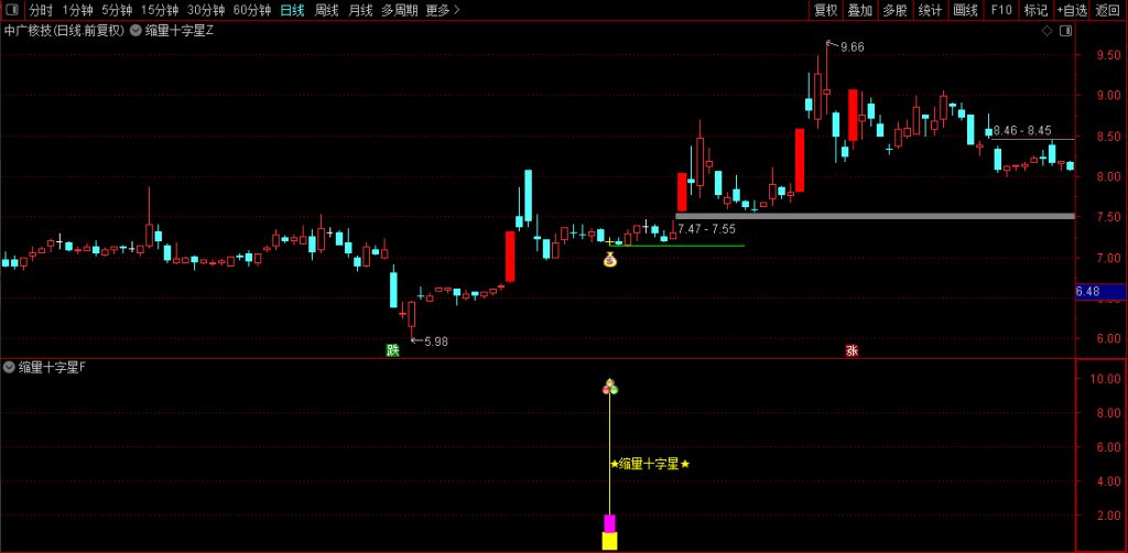 图片[3]-通达信【缩量十字星起爆】主副图+选股指标 底部引爆信号量化-指标666