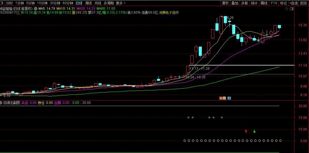 图片[9]-通达信【尾盘回调龙】副图+选股 尾盘吸 涨停回调龙无未来-指标666
