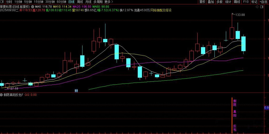 图片[8]-通达信【假阴真阳反包】副图+选股 对量价和换手进行确认！源码-指标666