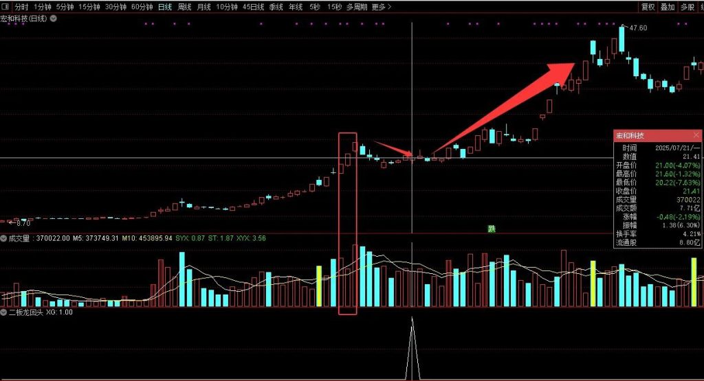 图片[7]-通达信【二板龙回头】海马汽车、孚日股份走妖逻辑的量化 副图+选股指标-指标666