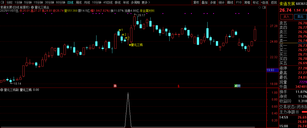 图片[9]-通达信【量化三鸦】首板后三鸦企稳形态识别 判断主力可能的洗盘结束点 主副图+选股-指标666