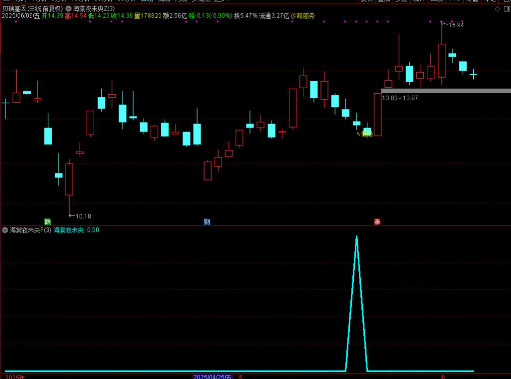 图片[3]-通达信【海棠夜未央】主图附图选股,寻找市场几连跌比如三连跌四连跌五连跌等参数可调博弈反弹,手机电脑通用无未来函数-指标666