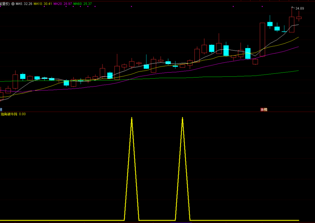 图片[4]-通达信【独角破牛阵】附图选股/尾盘异动阳线手机电脑通用无未来函数-指标666