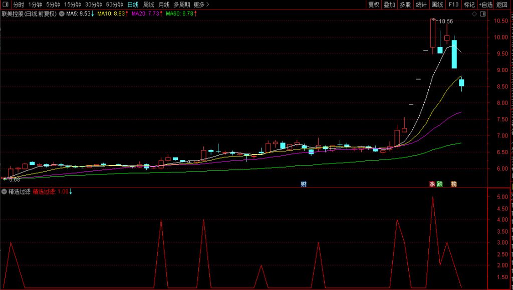 图片[3]-通达信【精选过滤】强势股启动跟踪策略 关注数值4到5 副图+选股-指标666