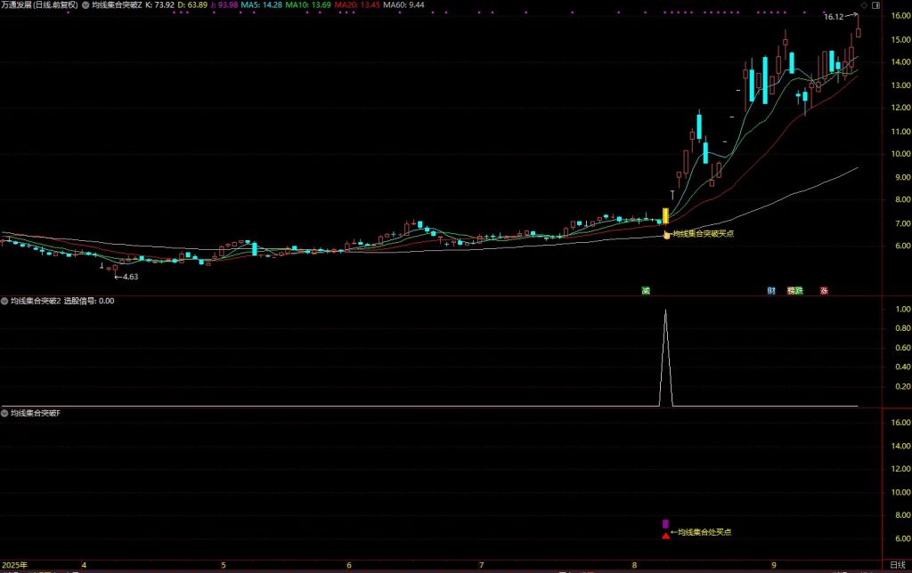 图片[3]-通达信【均线集合突破】套装指标 均线集合突破+顶底背离+牛熊线穿越 主副图+选股-指标666