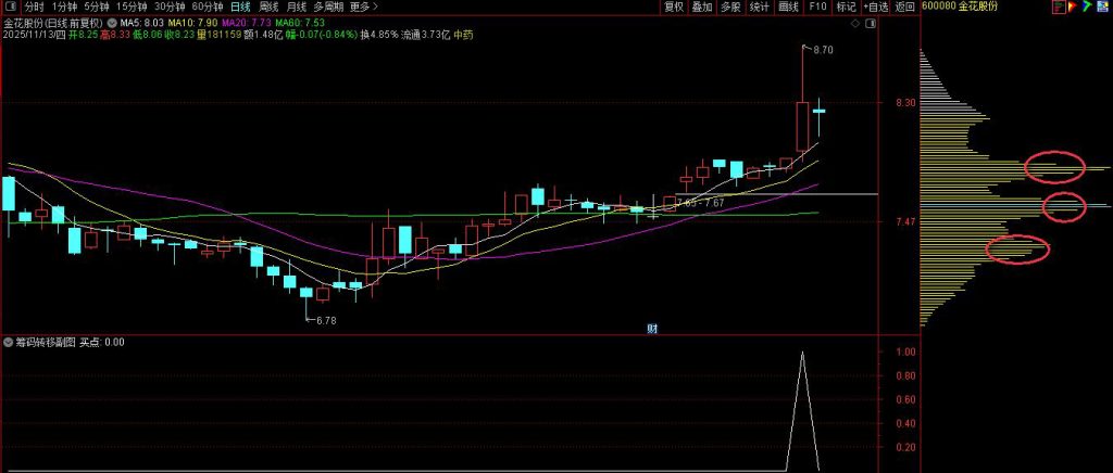 图片[4]-通达信【筹码向上转移】副图+选股 筹码上移就会出现股价拉升阶段形成的集中筹码峰-指标666