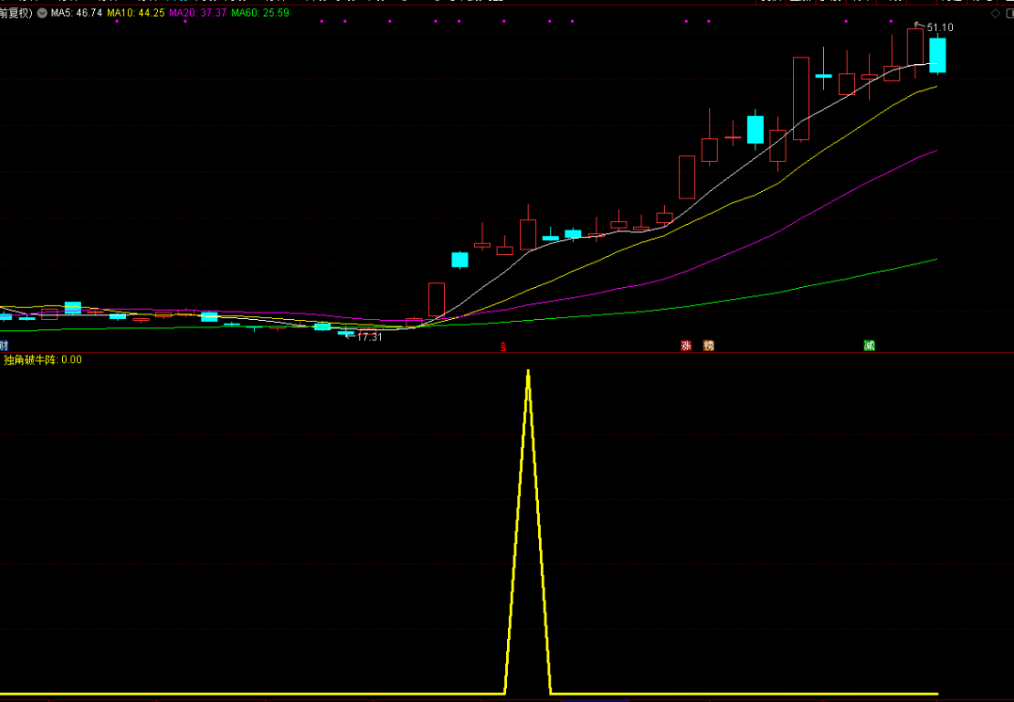 图片[3]-通达信【独角破牛阵】附图选股/尾盘异动阳线手机电脑通用无未来函数-指标666