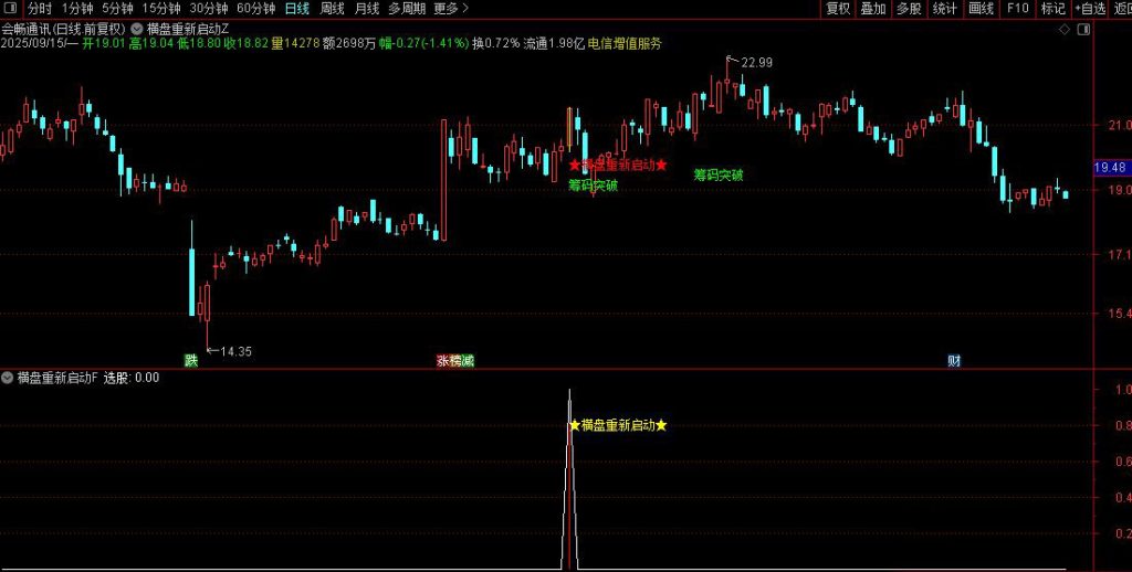 图片[9]-通达信【横盘重新启动】主副图+选股 重新启动开始走主升浪阶段-指标666