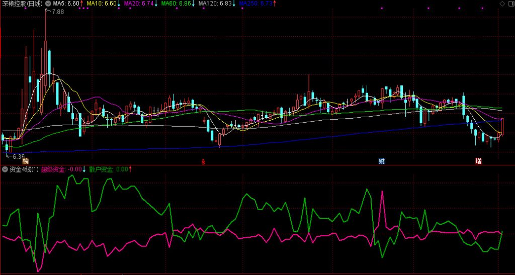 图片[6]-通达信【资金4线】解密超级资金和散户之间的关系 需L2支持 副图源码-指标666