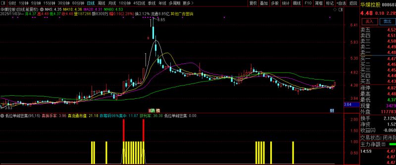 通达信【低位单峰密集】副图+选股指标 精准定位低位筹码密集优质标的-指标666