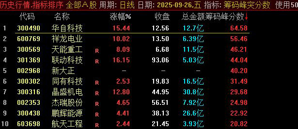 图片[2]-通达信2025【筹码峰突破+筹码峰突分数】识别股价突破筹码密集区的信号 排序筛选强突破-指标666