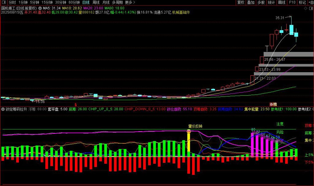 图片[2]-通达信【锁定筹码拉升】筹码锁定与股票拉升关系解析 筹码锁定决定拉升顺畅度-指标666
