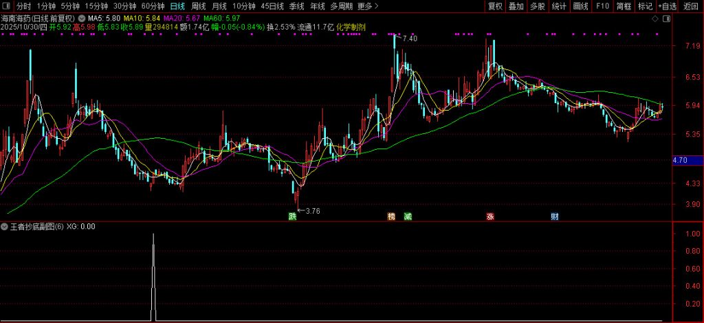 图片[6]-通达信底源【王者抄底】副图+选股 精准度吊打99.99%同类指标-指标666