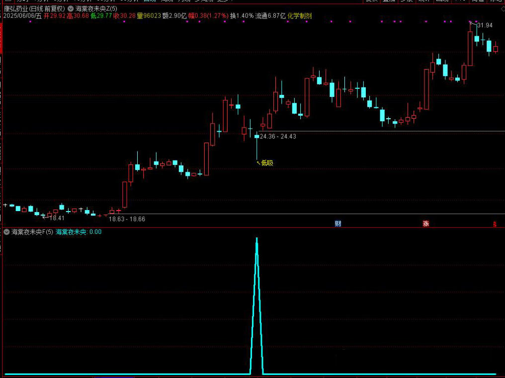 图片[11]-通达信【海棠夜未央】主图附图选股,寻找市场几连跌比如三连跌四连跌五连跌等参数可调博弈反弹,手机电脑通用无未来函数-指标666