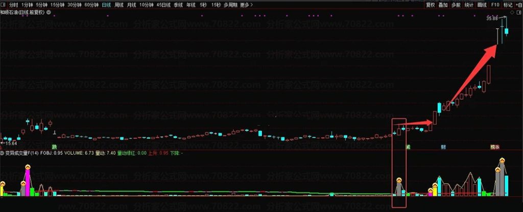 图片[5]-通达信【变异成交量】通过量价配合程度来捕捉趋势转折点 副图+选股 加密指标和谐-指标666