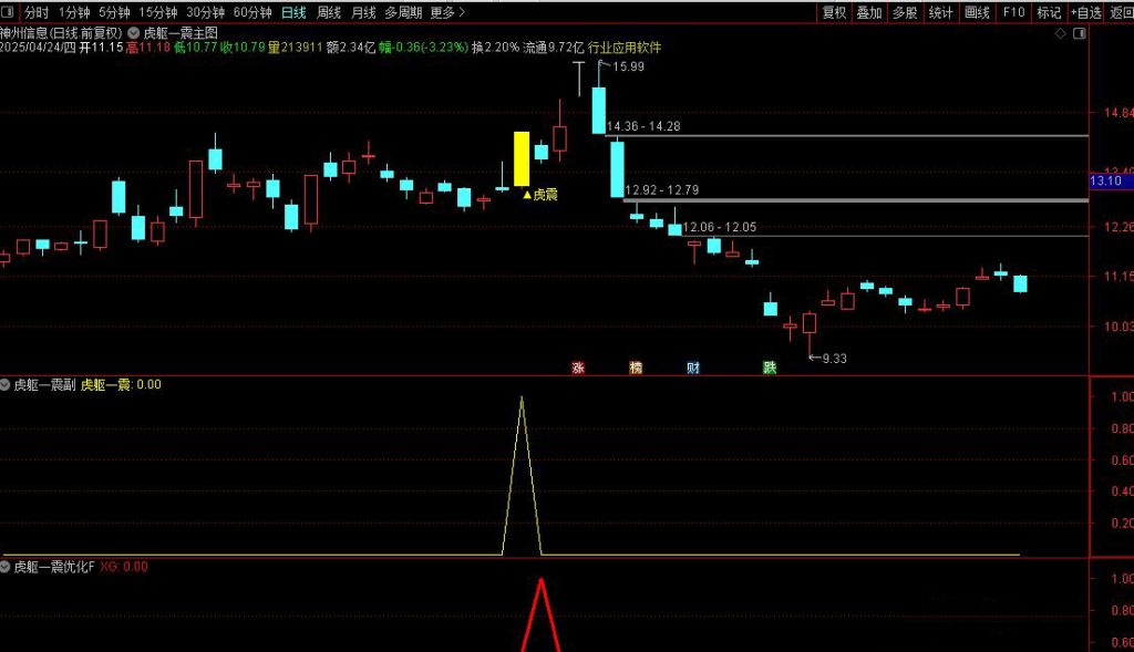 图片[1]-通达信【虎躯一震】主副图+选股指标 优化版擒短牛思路-指标666