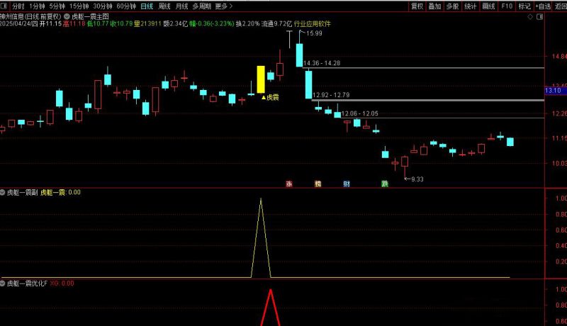 通达信【虎躯一震】主副图+选股指标 优化版擒短牛思路-指标666