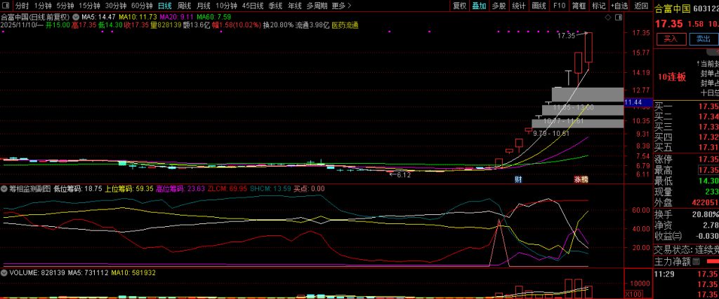 图片[2]-通达信【筹相监测】时刻关注筹码走势 以及挖掘强势股的启动点 副图源码-指标666