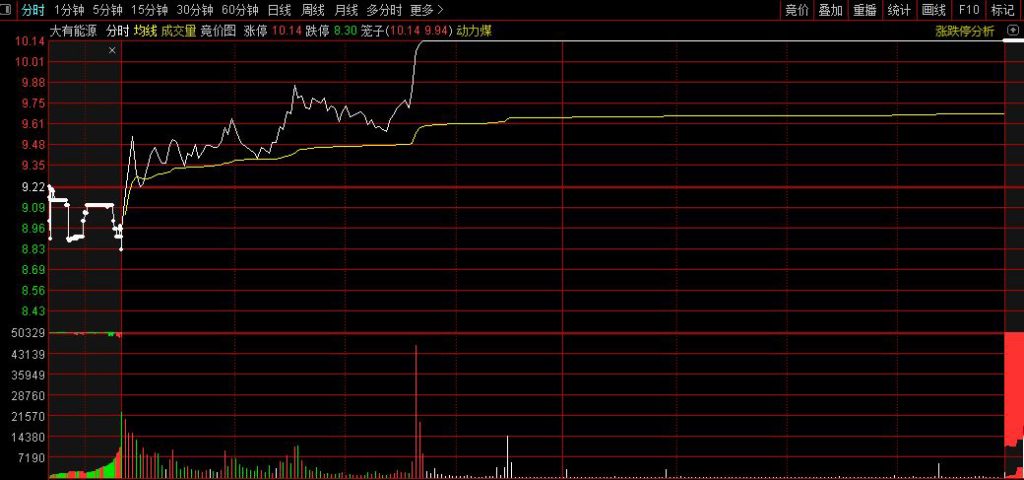 图片[2]-通达信【竞价低吸反包】竞价排序/选股 专做首板指标升级-指标666