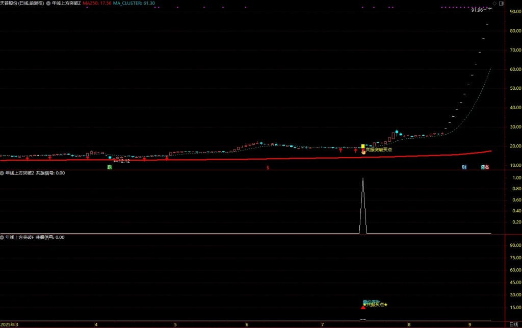 图片[5]-通达信【年线上方突破】主图/副图/选股指标，250日线突破以后一般会回踩或者横盘，大盘配合会继续向上突破-指标666