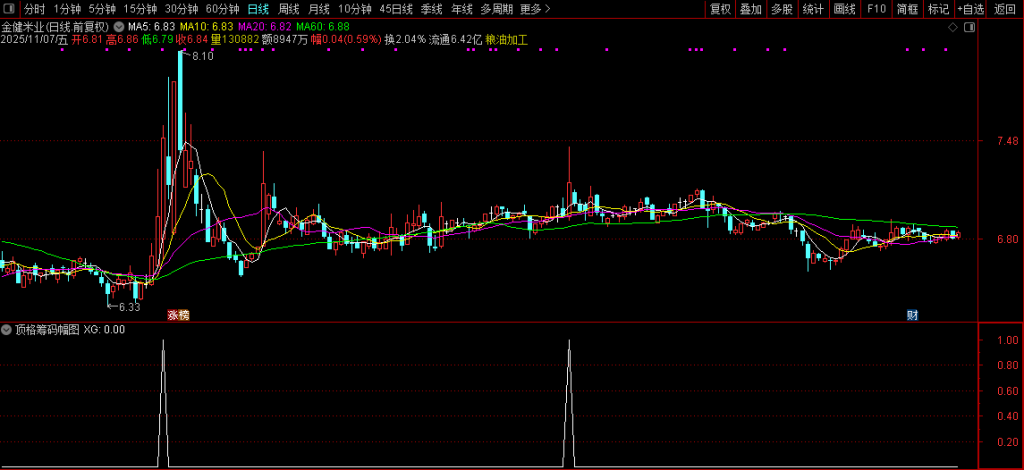 图片[9]-通达信【极致顶格筹码峰】副图+选股指标 精准判断主力动向 捕捉强势股技巧-指标666