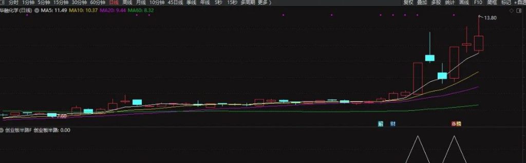 图片[7]-通达信【创业板半路】预警选股指标 做创业板的辅助利器-指标666