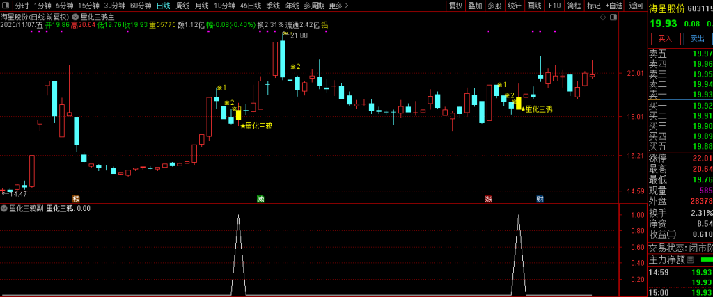 图片[8]-通达信【量化三鸦】首板后三鸦企稳形态识别 判断主力可能的洗盘结束点 主副图+选股-指标666